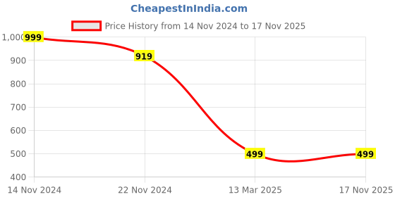 tatacliq.com Forever 21 Olive Regular Fit Mid Rise Pants forever 21 Price History Graph from 14 Nov 2024 to 17 Nov 2025