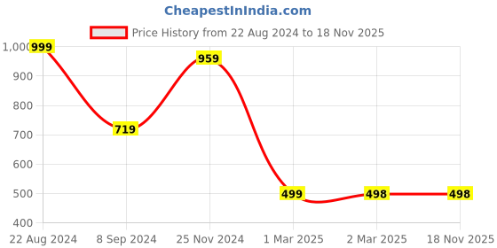 tatacliq.com Forever 21 Olive Regular Fit Pants forever 21 Price History Graph from 22 Aug 2024 to 17 Nov 2025