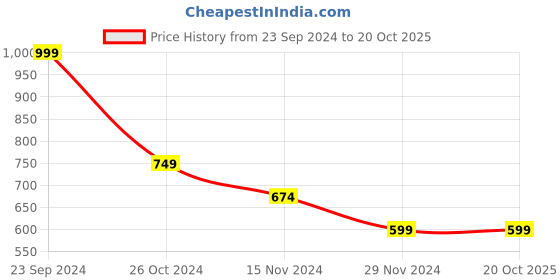 tatacliq.com Forever 21 Olive Regular Fit Pants forever 21 Price History Graph from 23 Sep 2024 to 19 Oct 2025