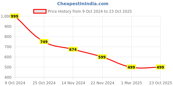tatacliq.com Forever 21 Olive Regular Fit Pants forever 21 Price History Graph from 9 Oct 2024 to 21 Oct 2025