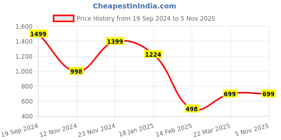 tatacliq.com Forever 21 Olive Regular Fit Puffer Jacket forever 21 Price History Graph from 19 Sep 2024 to 5 Nov 2025