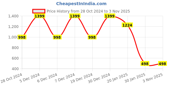tatacliq.com Forever 21 Olive Regular Fit Puffer Jacket forever 21 Price History Graph from 28 Oct 2024 to 1 Nov 2025