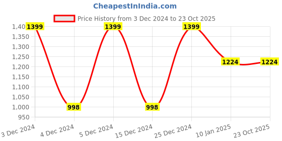 tatacliq.com Forever 21 Olive Regular Fit Puffer Jacket forever 21 Price History Graph from 3 Dec 2024 to 22 Oct 2025