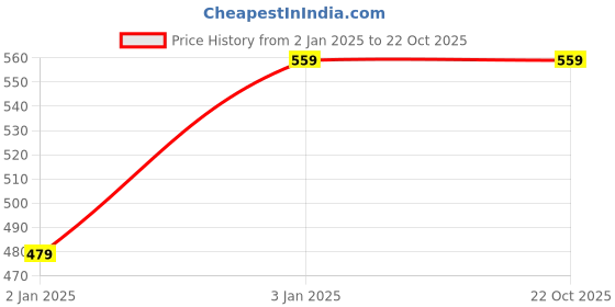 tatacliq.com Forever 21 Olive Regular fit Sweater forever 21 Price History Graph from 2 Jan 2025 to 22 Oct 2025