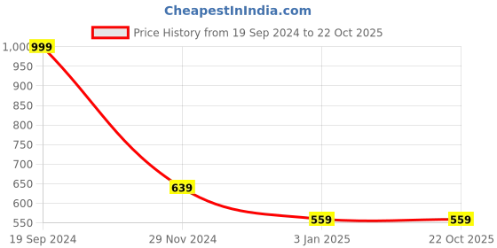 tatacliq.com Forever 21 Olive Regular Fit Sweatshirt forever 21 Price History Graph from 19 Sep 2024 to 21 Oct 2025
