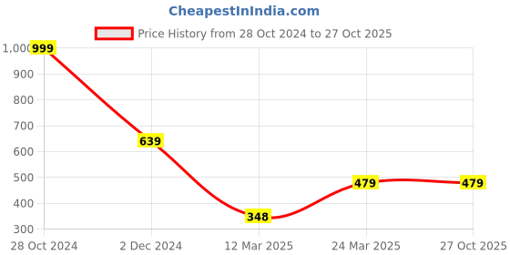 tatacliq.com Forever 21 Olive V-Neck Sweat Top forever 21 Price History Graph from 28 Oct 2024 to 27 Oct 2025