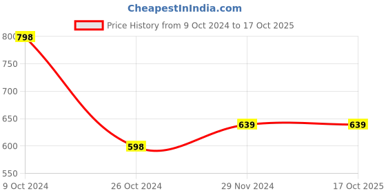 tatacliq.com Forever 21 Orange & Black Stripe Shorts forever 21 Price History Graph from 9 Oct 2024 to 16 Oct 2025
