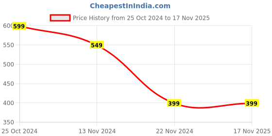 tatacliq.com Forever 21 Orange Bikini Bottom forever 21 Price History Graph from 25 Oct 2024 to 17 Nov 2025