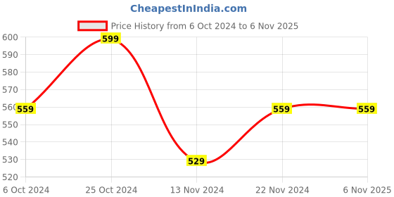 tatacliq.com Forever 21 Orange Blouse forever 21 Price History Graph from 6 Oct 2024 to 5 Nov 2025