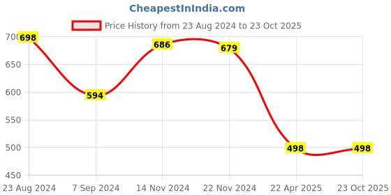 tatacliq.com Forever 21 Orange Check Cotton Skater Dress forever 21 Price History Graph from 23 Aug 2024 to 23 Oct 2025