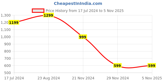 tatacliq.com Forever 21 Orange Checks Crop Shirt forever 21 Price History Graph from 17 Jul 2024 to 5 Nov 2025