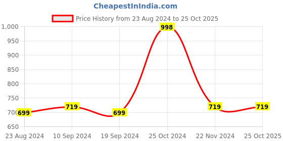 tatacliq.com Forever 21 Orange Color Blocked Shirt forever 21 Price History Graph from 23 Aug 2024 to 25 Oct 2025