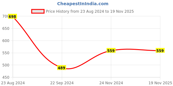 tatacliq.com Forever 21 Orange Cotton Bodycone Printed Dress forever 21 Price History Graph from 23 Aug 2024 to 18 Nov 2025
