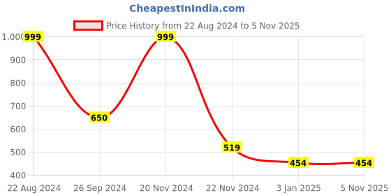 tatacliq.com Forever 21 Orange Cotton Regular Fit Hooded SweatShirt forever 21 Price History Graph from 22 Aug 2024 to 4 Nov 2025