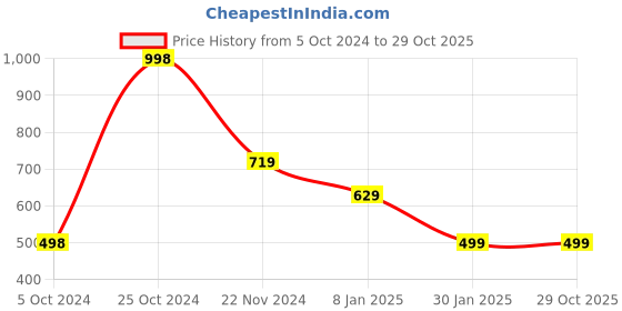 tatacliq.com Forever 21 Orange Cotton Top forever 21 Price History Graph from 5 Oct 2024 to 29 Oct 2025