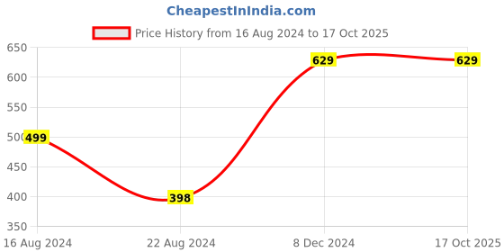 tatacliq.com Forever 21 Orange Graphic Print Crop Top forever 21 Price History Graph from 16 Aug 2024 to 17 Oct 2025