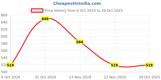 tatacliq.com Forever 21 Orange Mid Rise Leggings forever 21 Price History Graph from 6 Oct 2024 to 28 Oct 2025