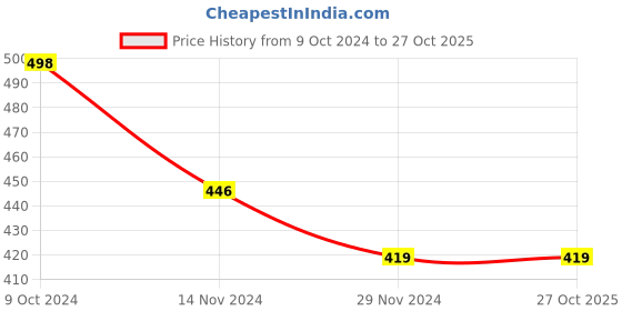 tatacliq.com Forever 21 Orange Non-padded Bra forever 21 Price History Graph from 9 Oct 2024 to 26 Oct 2025