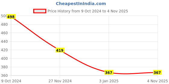 tatacliq.com Forever 21 Orange Non-padded Bra forever 21 Price History Graph from 9 Oct 2024 to 4 Nov 2025