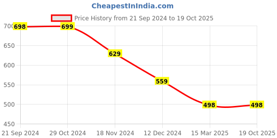 tatacliq.com Forever 21 Orange Playsuit forever 21 Price History Graph from 21 Sep 2024 to 17 Oct 2025