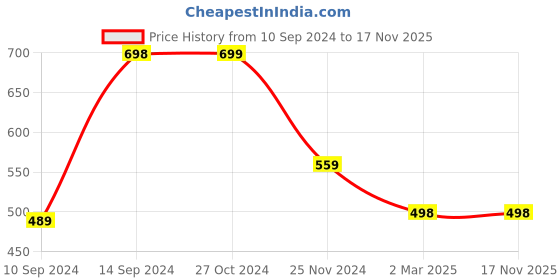 tatacliq.com Forever 21 Orange Playsuit forever 21 Price History Graph from 10 Sep 2024 to 17 Nov 2025