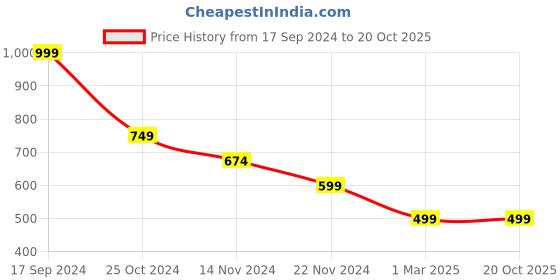 tatacliq.com Forever 21 Orange Printed Joggers forever 21 Price History Graph from 17 Sep 2024 to 20 Oct 2025