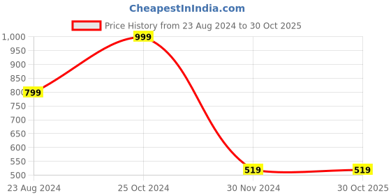 tatacliq.com Forever 21 Orange Regular Fit Biker Shorts forever 21 Price History Graph from 23 Aug 2024 to 29 Oct 2025