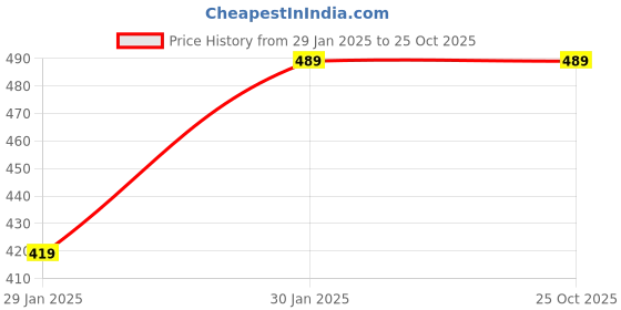 tatacliq.com Forever 21 Orange Regular fit Crop Top forever 21 Price History Graph from 29 Jan 2025 to 25 Oct 2025