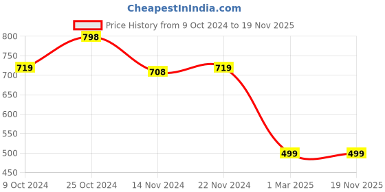 tatacliq.com Forever 21 Orange Regular Fit Flat Front Trousers forever 21 Price History Graph from 9 Oct 2024 to 17 Nov 2025