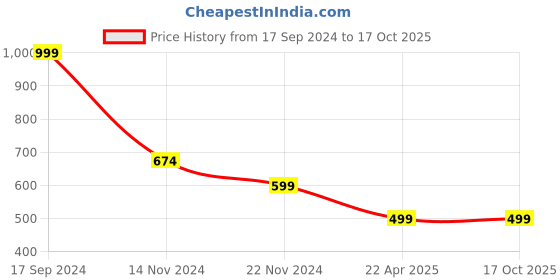 tatacliq.com Forever 21 Orange Regular Fit Joggers forever 21 Price History Graph from 17 Sep 2024 to 17 Oct 2025