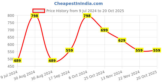 tatacliq.com Forever 21 Orange Regular Fit Shorts forever 21 Price History Graph from 9 Jul 2024 to 20 Oct 2025