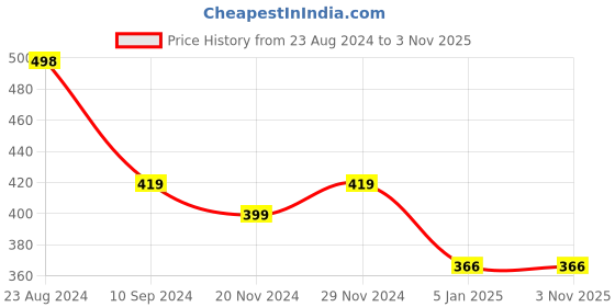 tatacliq.com Forever 21 Orange Regular Fit T-Shirt forever 21 Price History Graph from 23 Aug 2024 to 2 Nov 2025