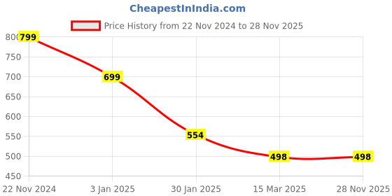 tatacliq.com Forever 21 Orange Round Neck Sweatshirt forever 21 Price History Graph from 22 Nov 2024 to 28 Nov 2025