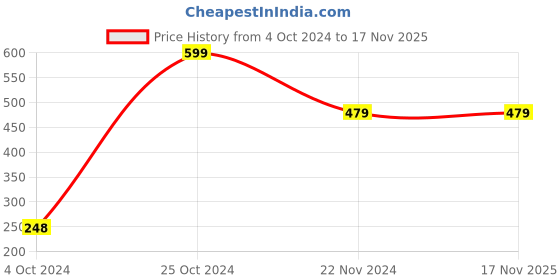 tatacliq.com Forever 21 Orange Textured Mobile Pouch forever 21 Price History Graph from 4 Oct 2024 to 17 Nov 2025
