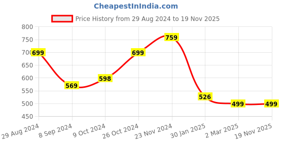 tatacliq.com Forever 21 Peach Cotton Regular Fit Midi Dress forever 21 Price History Graph from 29 Aug 2024 to 18 Nov 2025