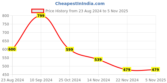 tatacliq.com Forever 21 Peach Cotton Regular Fit Shorts forever 21 Price History Graph from 23 Aug 2024 to 5 Nov 2025