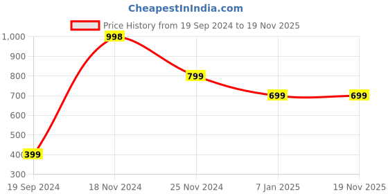 tatacliq.com Forever 21 Peach Cotton Regular Fit Top forever 21 Price History Graph from 19 Sep 2024 to 18 Nov 2025