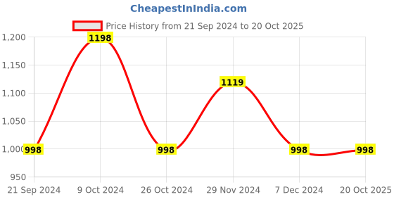tatacliq.com Forever 21 Peach Embellished Sweater forever 21 Price History Graph from 21 Sep 2024 to 19 Oct 2025