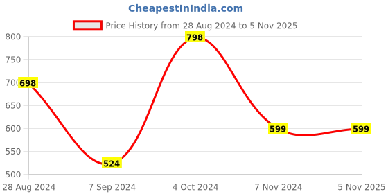 tatacliq.com Forever 21 Peach Embellished Top forever 21 Price History Graph from 28 Aug 2024 to 3 Nov 2025