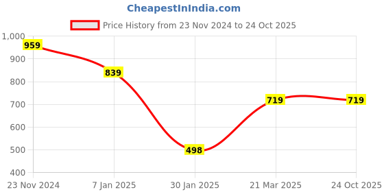 tatacliq.com Forever 21 Peach Hoodie forever 21 Price History Graph from 23 Nov 2024 to 22 Oct 2025