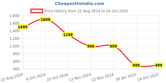 tatacliq.com Forever 21 Peach Midi Dress forever 21 Price History Graph from 22 Aug 2024 to 23 Oct 2025