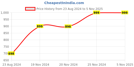 tatacliq.com Forever 21 Peach Midi Fit & Flare Dress forever 21 Price History Graph from 23 Aug 2024 to 2 Nov 2025