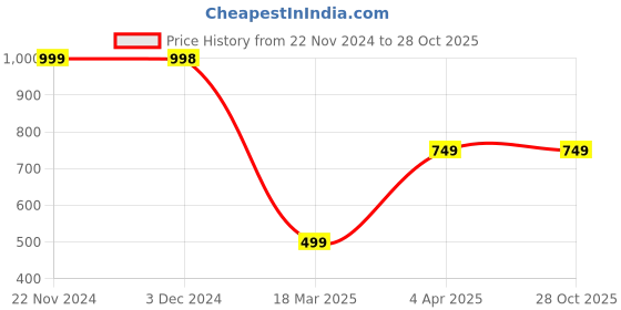 tatacliq.com Forever 21 Peach Midi Skirt forever 21 Price History Graph from 22 Nov 2024 to 27 Oct 2025