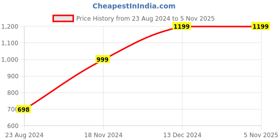 tatacliq.com Forever 21 Peach Mini Bodycon Dress forever 21 Price History Graph from 23 Aug 2024 to 2 Nov 2025