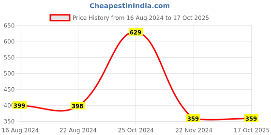 tatacliq.com Forever 21 Peach Printed Medium Tote Handbag forever 21 Price History Graph from 16 Aug 2024 to 16 Oct 2025