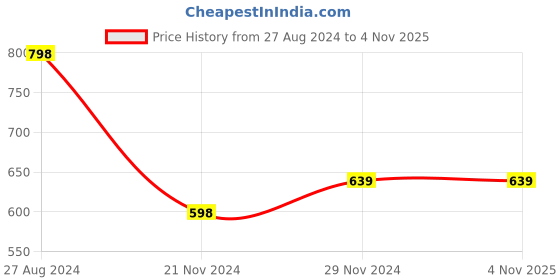 tatacliq.com Forever 21 Peach Printed Shirt forever 21 Price History Graph from 27 Aug 2024 to 4 Nov 2025