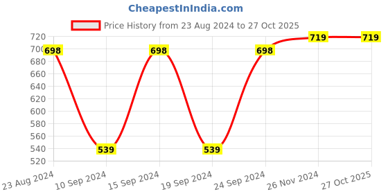 tatacliq.com Forever 21 Peach Regular Fit A Line Dress forever 21 Price History Graph from 23 Aug 2024 to 27 Oct 2025
