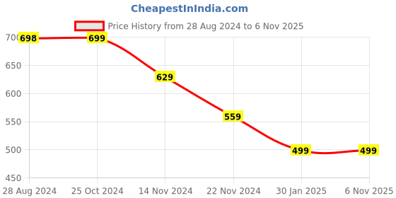 tatacliq.com Forever 21 Peach Regular Fit A Line Dress forever 21 Price History Graph from 28 Aug 2024 to 5 Nov 2025