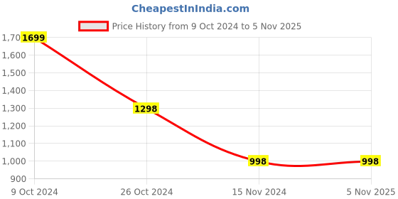 tatacliq.com Forever 21 Peach Regular Fit A Line Dress forever 21 Price History Graph from 9 Oct 2024 to 3 Nov 2025