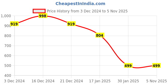 tatacliq.com Forever 21 Peach Regular Fit Blazer forever 21 Price History Graph from 3 Dec 2024 to 4 Nov 2025